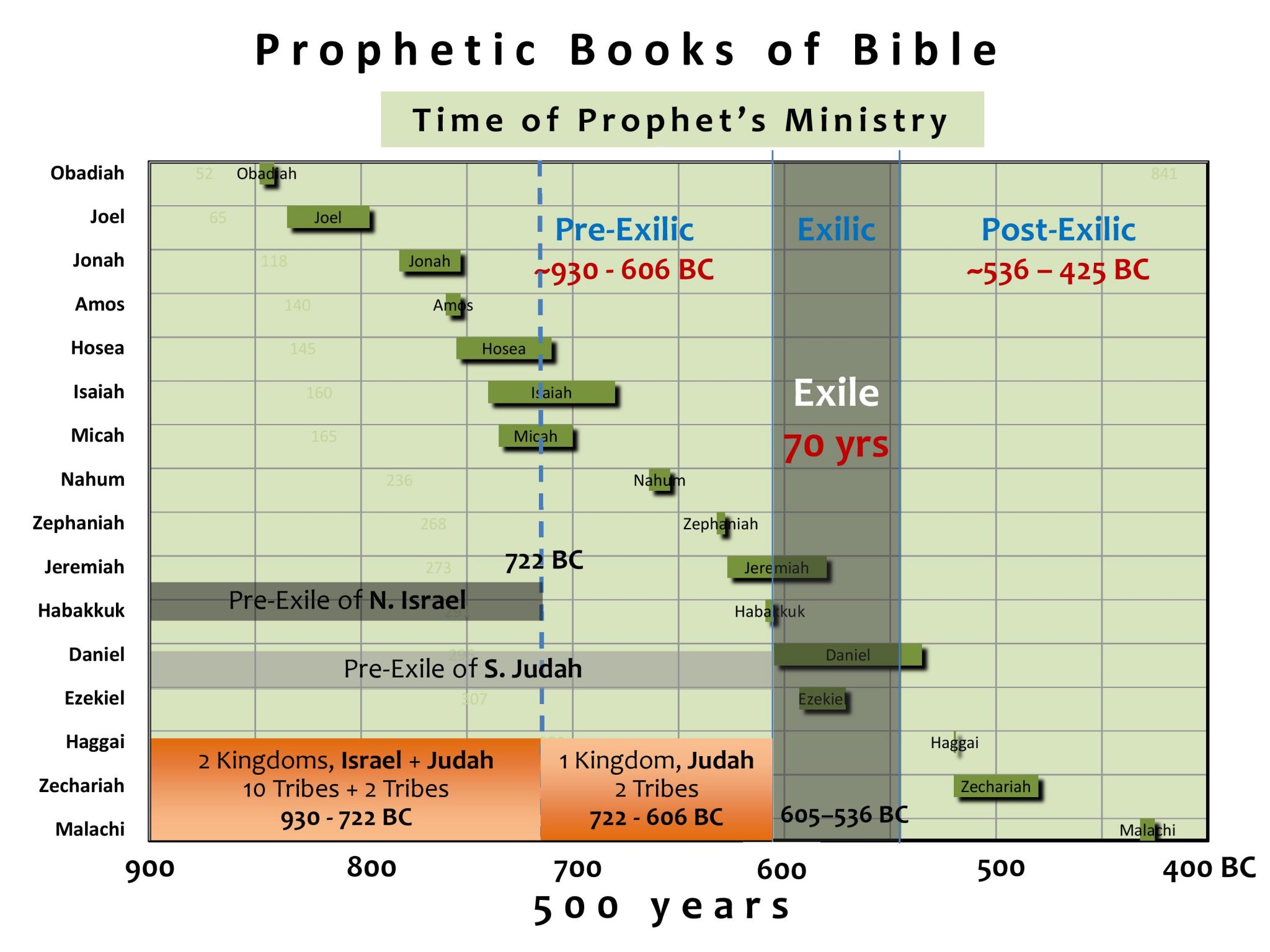 Chronology of Bible Books