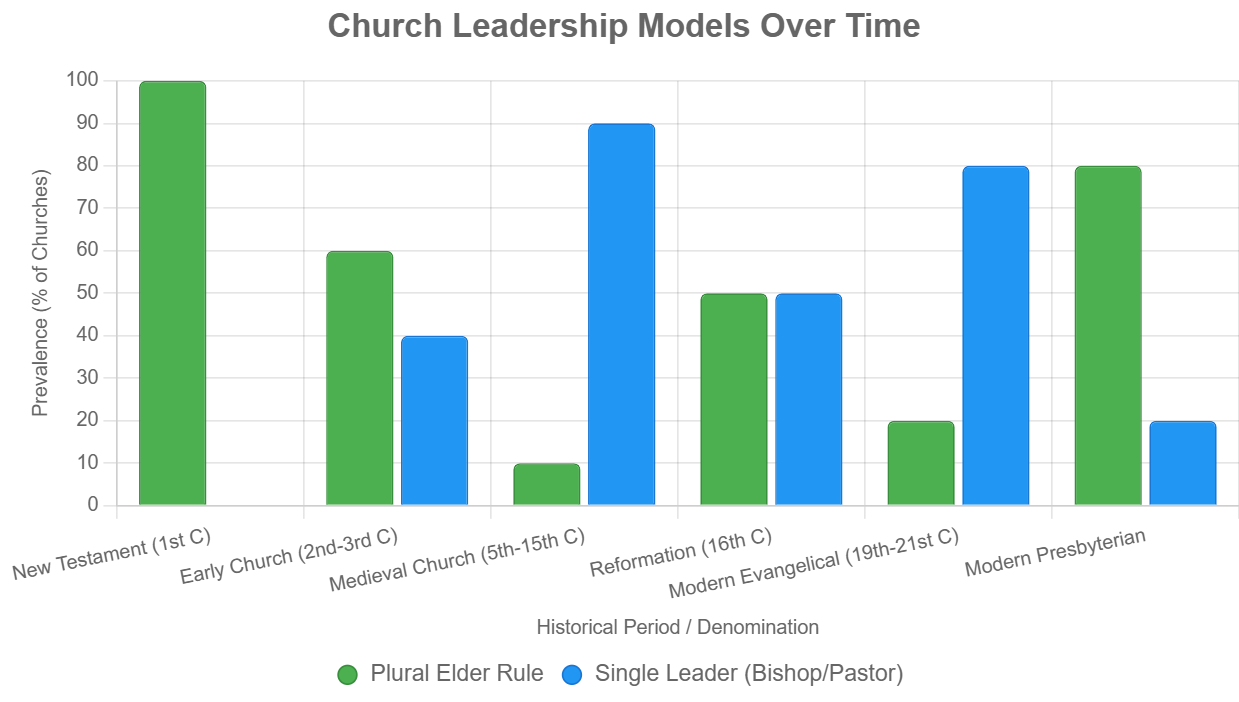 Church Leadership Models Across History
